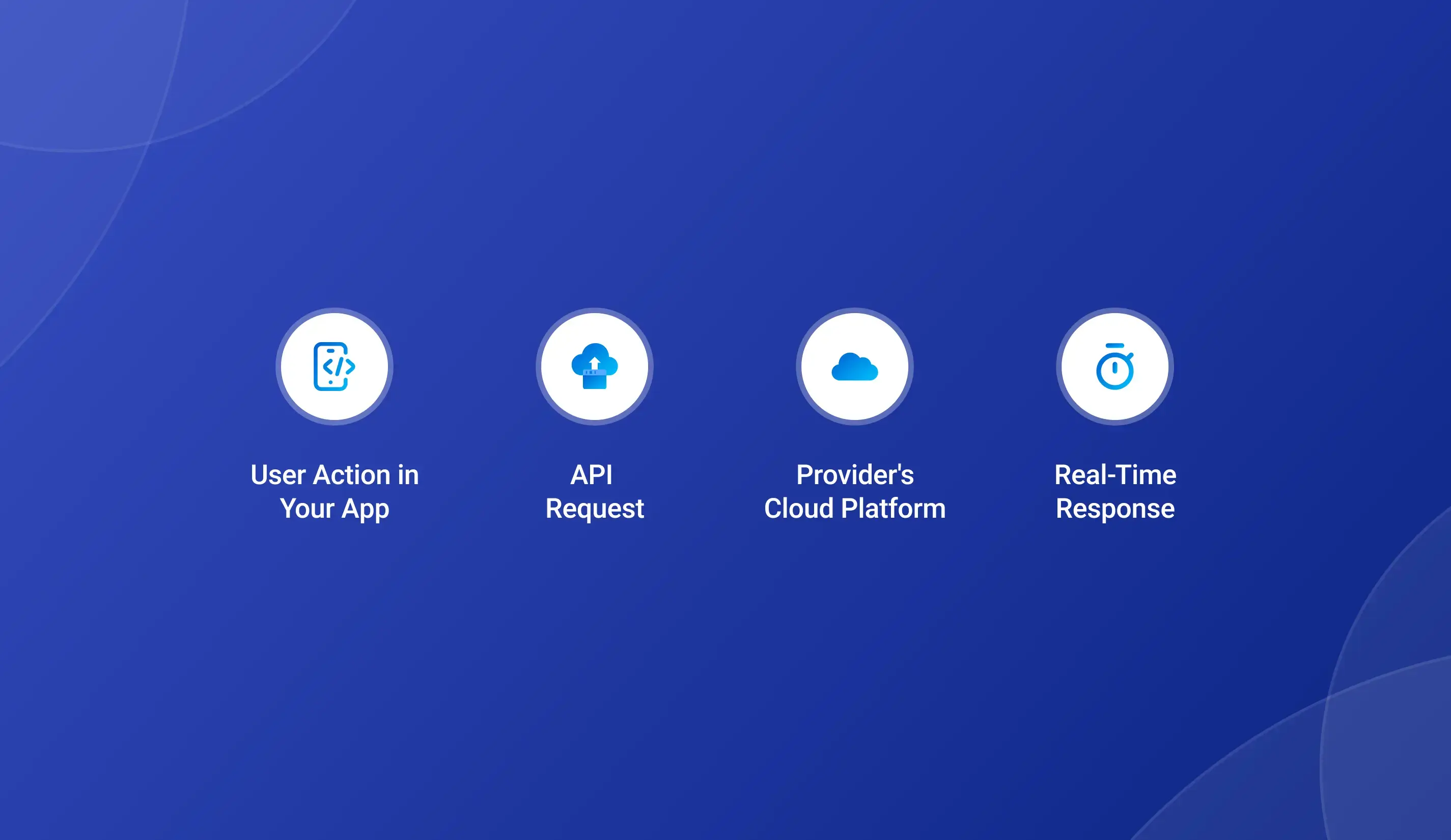 How cloud telephony api works